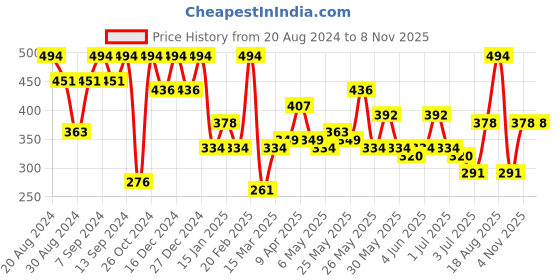 myntra.com SOHI Women Gold-Plated Cuff Bracelet sohi Price History Graph from 20 Aug 2024 to 7 Nov 2025