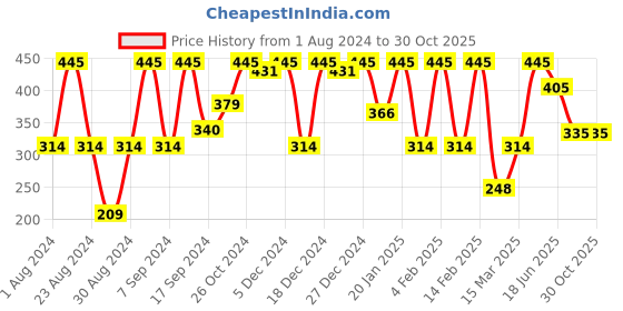 myntra.com SOHI Women Gold-Plated Designer Drop Earrings sohi Price History Graph from 1 Aug 2024 to 28 Oct 2025