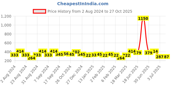 myntra.com SOHI Women Gold- Plated Designer Hoop Earring sohi Price History Graph from 2 Aug 2024 to 27 Oct 2025