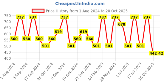 myntra.com SOHI Women Gold-Plated Designer Stone Drop Earrings sohi Price History Graph from 1 Aug 2024 to 20 Oct 2025