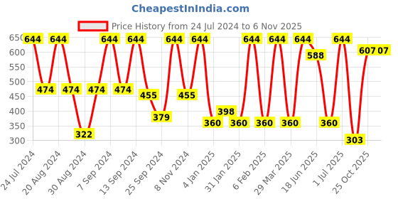 myntra.com SOHI Women Gold-Plated Geometric Drop Earrings sohi Price History Graph from 24 Jul 2024 to 2 Nov 2025