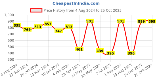 myntra.com SOHI Women Gold-Plated Green Kundan Stone-Studded & Beaded Jewellery Set sohi Price History Graph from 4 Aug 2024 to 24 Oct 2025