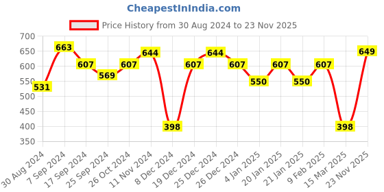 myntra.com SOHI Women Gold-Plated Green Stone-Studded & Beaded Jewellery Set sohi Price History Graph from 30 Aug 2024 to 23 Nov 2025