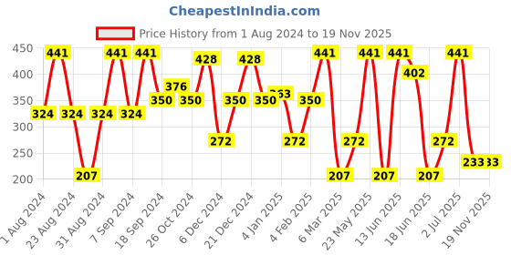 myntra.com SOHI Women Gold-Plated Heart Shaped Drop Earrings sohi Price History Graph from 1 Aug 2024 to 18 Nov 2025