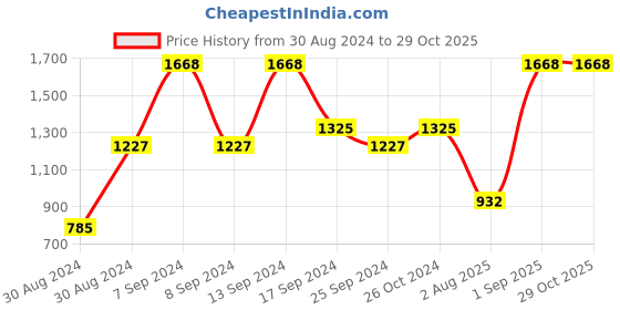 myntra.com SOHI Women Gold-Plated Intricated Jewellery Set sohi Price History Graph from 30 Aug 2024 to 29 Oct 2025