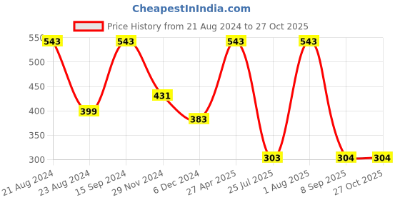 myntra.com SOHI Women Gold-Plated Link Bracelet sohi Price History Graph from 21 Aug 2024 to 27 Oct 2025