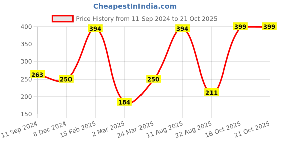 myntra.com SOHI Women Gold-Plated Link Bracelet sohi Price History Graph from 11 Sep 2024 to 20 Oct 2025