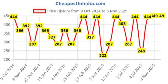 myntra.com SOHI Women Gold-Plated Link Chain sohi Price History Graph from 9 Oct 2024 to 4 Nov 2025