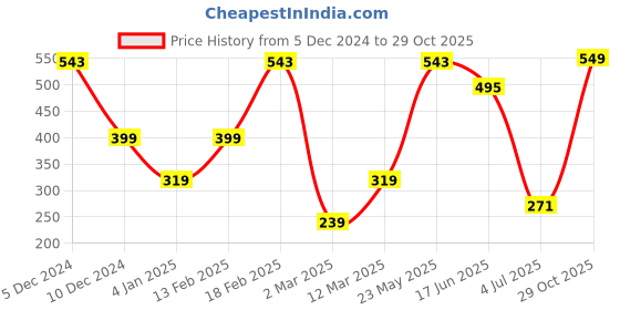 myntra.com SOHI Women Gold-Plated Necklace sohi Price History Graph from 5 Dec 2024 to 29 Oct 2025