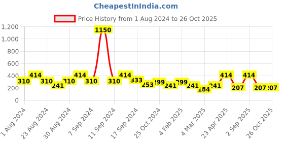 myntra.com SOHI Women Gold-Plated ontemporary Hoop Earrings sohi Price History Graph from 1 Aug 2024 to 26 Oct 2025