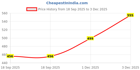 myntra.com SOHI Women Gold Plated Party Designer Drop Earrings sohi Price History Graph from 18 Sep 2025 to 3 Dec 2025
