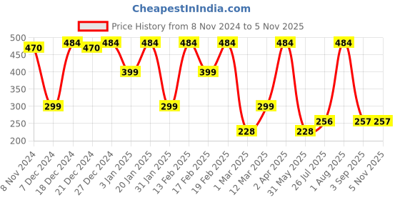 myntra.com SOHI Women Gold-Plated Pink Stone-Studded Finger Ring sohi Price History Graph from 8 Nov 2024 to 3 Nov 2025