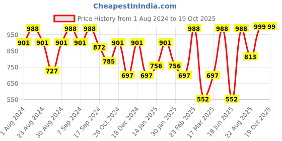 myntra.com SOHI Women Gold-Plated Red & White Stone-Studded Jewellery Set sohi Price History Graph from 1 Aug 2024 to 16 Oct 2025