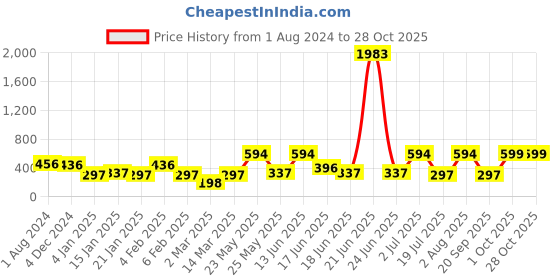 myntra.com SOHI Women Gold Plated Square Drop Earrings sohi Price History Graph from 1 Aug 2024 to 28 Oct 2025