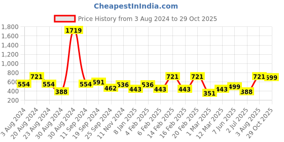 myntra.com SOHI Women Gold-Plated Stone -Studded Anklet sohi Price History Graph from 3 Aug 2024 to 29 Oct 2025