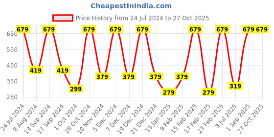 myntra.com SOHI Women Gold-Plated Stone Studded Bangle-Style Bracelet sohi Price History Graph from 24 Jul 2024 to 27 Oct 2025