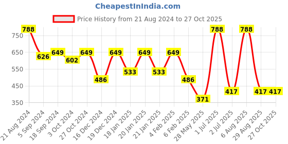 myntra.com SOHI Women Gold Plated Stone Studded Cuff Bracelet sohi Price History Graph from 21 Aug 2024 to 27 Oct 2025
