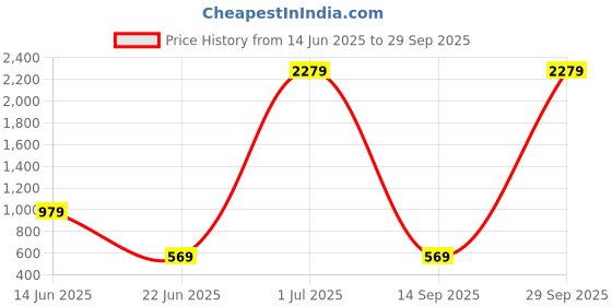 myntra.com SOHI Women Gold-Plated Stone Studded Cuff Bracelet sohi Price History Graph from 14 Jun 2025 to 29 Sep 2025
