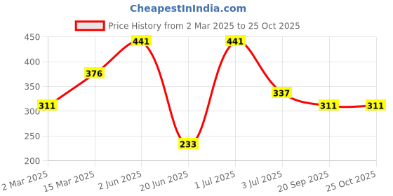 myntra.com SOHI Women Gold-Plated Stone-Studded Finger Ring sohi Price History Graph from 2 Mar 2025 to 25 Oct 2025