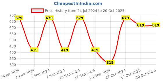 myntra.com SOHI Women Gold-Plated Studded Bangle-Style Bracelet sohi Price History Graph from 24 Jul 2024 to 18 Oct 2025