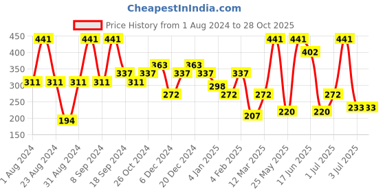 myntra.com SOHI Women Gold Plated Teardrop Shaped Drop Earrings sohi Price History Graph from 1 Aug 2024 to 27 Oct 2025