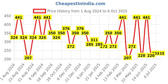 myntra.com SOHI Women Gold Plated Triangular Drop Earrings sohi Price History Graph from 1 Aug 2024 to 6 Oct 2025