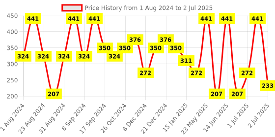 myntra.com SOHI Women Gold Plated White & Pink Triangular Drop Earrings sohi Price History Graph from 1 Aug 2024 to 2 Jul 2025