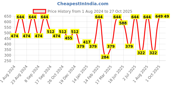 myntra.com SOHI Women Gold Plated White Leaf Shaped Drop Earrings sohi Price History Graph from 1 Aug 2024 to 26 Oct 2025
