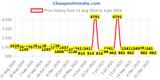 myntra.com SOHI Women Gold-Plated White Stone-Studded & Beaded Jewellery Set sohi Price History Graph from 21 Aug 2024 to 4 Jan 2026