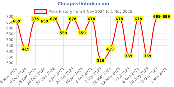 myntra.com SOHI Women Gold-Plated White Stone Studded Jewellery Set sohi Price History Graph from 8 Nov 2024 to 1 Nov 2025