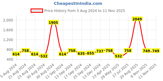 myntra.com SOHI Women Gold-Plated With Grey Artificial Beads Jewellery Set sohi Price History Graph from 5 Aug 2024 to 6 Nov 2025