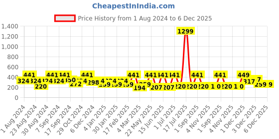 myntra.com SOHI Women Gold Plated Yellow Heart Shaped Drop Earrings sohi Price History Graph from 1 Aug 2024 to 5 Dec 2025