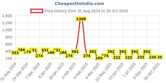 myntra.com SOHI Women Gold-Toned & Black Contemporary Studs Earrings sohi Price History Graph from 31 Aug 2024 to 30 Oct 2025