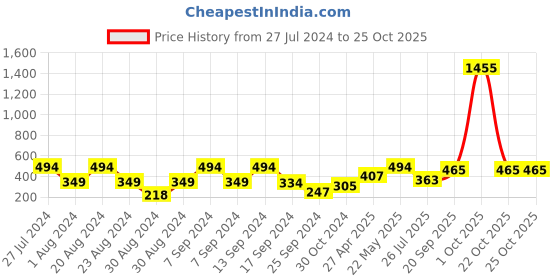 myntra.com SOHI Women Gold-Toned & Blue Gold-Plated Necklace sohi Price History Graph from 27 Jul 2024 to 24 Oct 2025