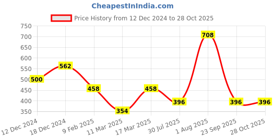 myntra.com SOHI Women Gold-Toned & Blue Gold-Plated Necklace sohi Price History Graph from 12 Dec 2024 to 27 Oct 2025