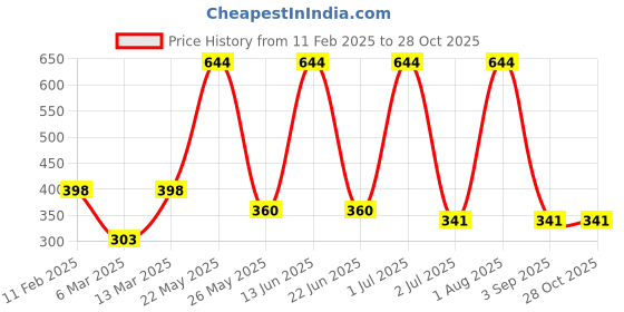 myntra.com SOHI Women Gold-Toned & Cream Gold-Plated Chain sohi Price History Graph from 11 Feb 2025 to 28 Oct 2025