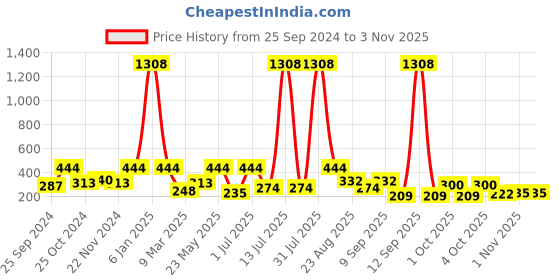 myntra.com SOHI Women Gold-Toned & Green Gold-Plated Necklace sohi Price History Graph from 25 Sep 2024 to 2 Nov 2025