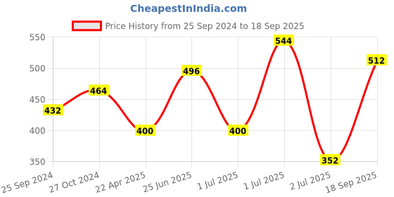myntra.com SOHI Women Gold-Toned & Green Gold-Plated Wraparound Bracelet sohi Price History Graph from 25 Sep 2024 to 18 Sep 2025