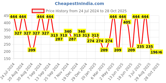 myntra.com SOHI Women Gold-Toned & Green Party Square Drop Earrings sohi Price History Graph from 24 Jul 2024 to 28 Oct 2025