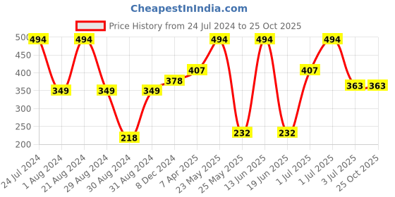 myntra.com SOHI Women Gold-Toned & Peach-Coloured Contemporary Drop Earrings sohi Price History Graph from 24 Jul 2024 to 25 Oct 2025