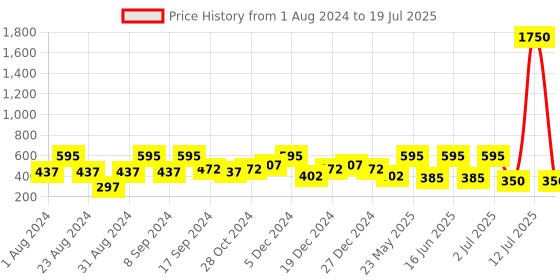 myntra.com SOHI Women Gold-Toned & White Contemporary Drop Earrings sohi Price History Graph from 1 Aug 2024 to 19 Jul 2025