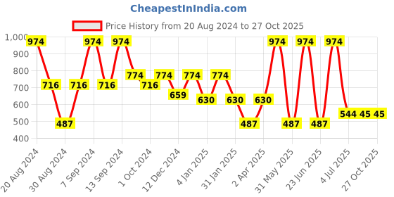 myntra.com SOHI Women Gold-Toned & White Contemporary Drop Earrings sohi Price History Graph from 20 Aug 2024 to 27 Oct 2025