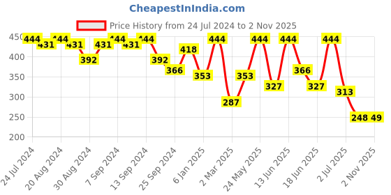 myntra.com SOHI Women Gold-Toned & White Contemporary Half Hoop Earrings sohi Price History Graph from 24 Jul 2024 to 2 Nov 2025