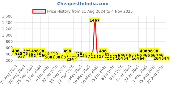 myntra.com SOHI Women Gold-Toned & White Gold-Plated Antique Necklace sohi Price History Graph from 21 Aug 2024 to 2 Nov 2025