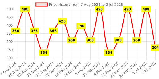 myntra.com SOHI Women Gold-Toned & White Gold-Plated Chain sohi Price History Graph from 7 Aug 2024 to 2 Jul 2025