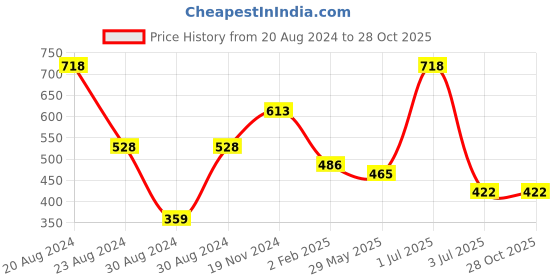 myntra.com SOHI Women Gold-Toned & White Gold-Plated Cuff Bracelet sohi Price History Graph from 20 Aug 2024 to 28 Oct 2025