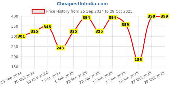 myntra.com SOHI Women Gold-Toned & White Gold-Plated Cuff Bracelet sohi Price History Graph from 25 Sep 2024 to 29 Oct 2025