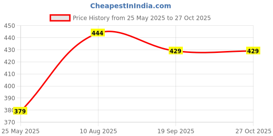 myntra.com SOHI Women Gold-Toned & White Gold-Plated Cuff Stone Bracelet sohi Price History Graph from 25 May 2025 to 27 Oct 2025