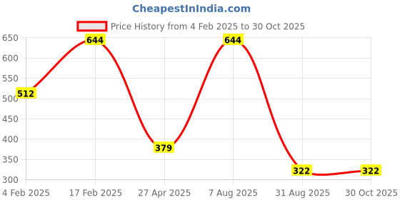 myntra.com SOHI Women Gold-Toned & White Gold-Plated Wraparound Bracelet sohi Price History Graph from 4 Feb 2025 to 30 Oct 2025