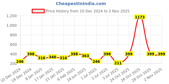 myntra.com SOHI Women Gold-Toned Contemporary Drop Earrings sohi Price History Graph from 10 Dec 2024 to 2 Nov 2025